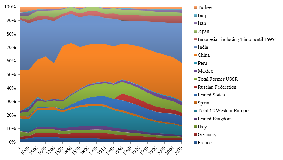 Population dynamics of the countries in the world level (Source: compiled by the authors on the data of The Maddison-Project, http://www.ggdc.net/maddison/maddison-project/home.htm, 2013 version)